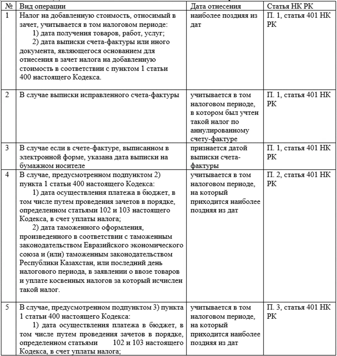 Определение даты отнесения НДС в зачёт по ст. 400 НК РК
