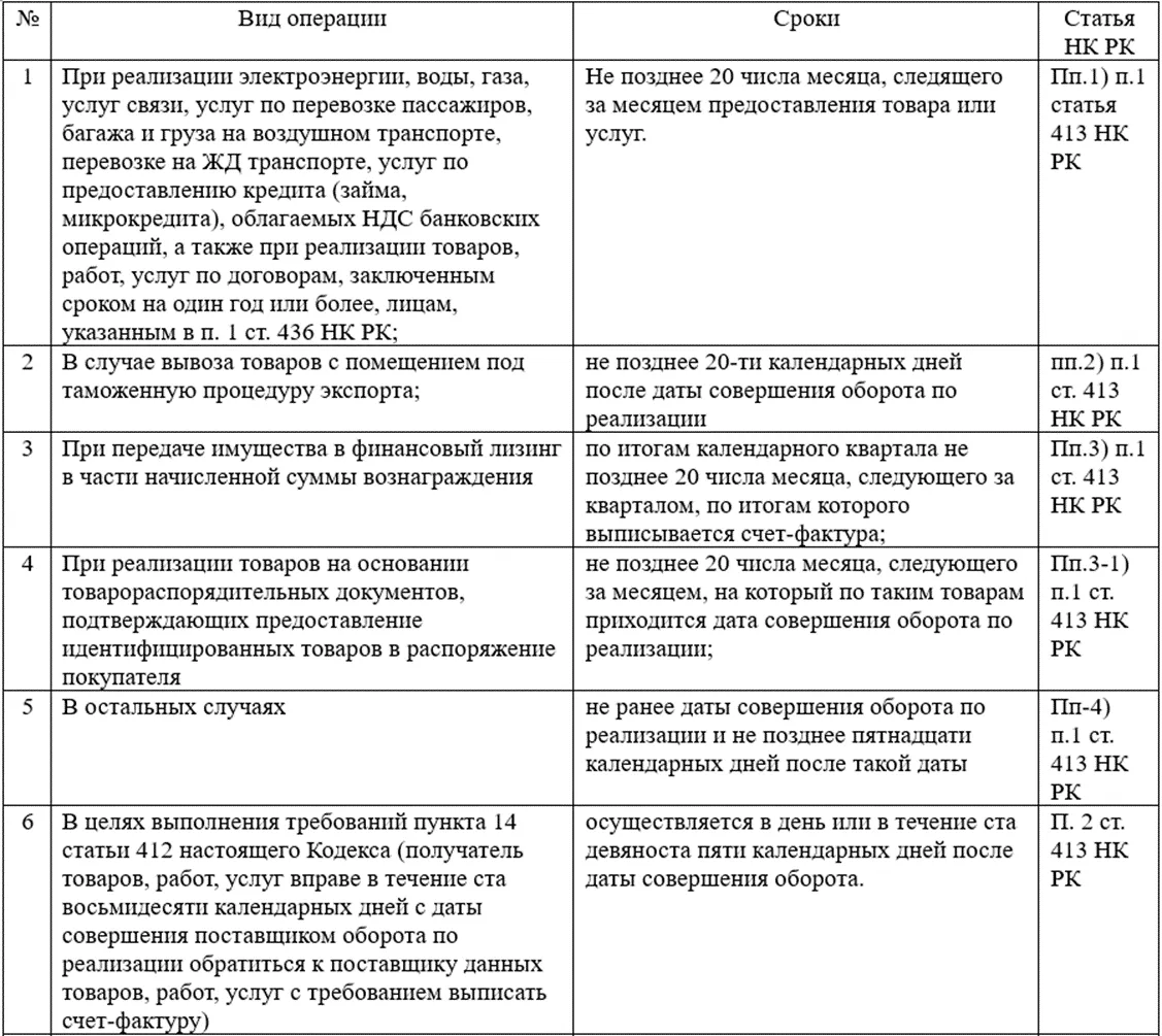 Таблица сроков выписки ЭСФ в зависимости от вида операции (часть 1)