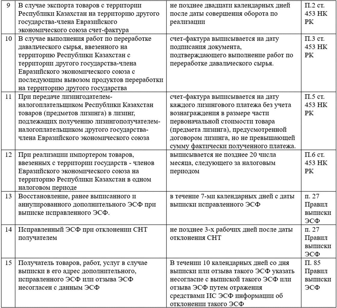 Таблица сроков выписки ЭСФ в зависимости от вида операции (часть 3)