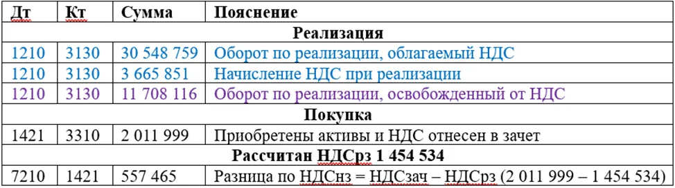 Проводки при пропорциональном методе зачёта НДС в 1С