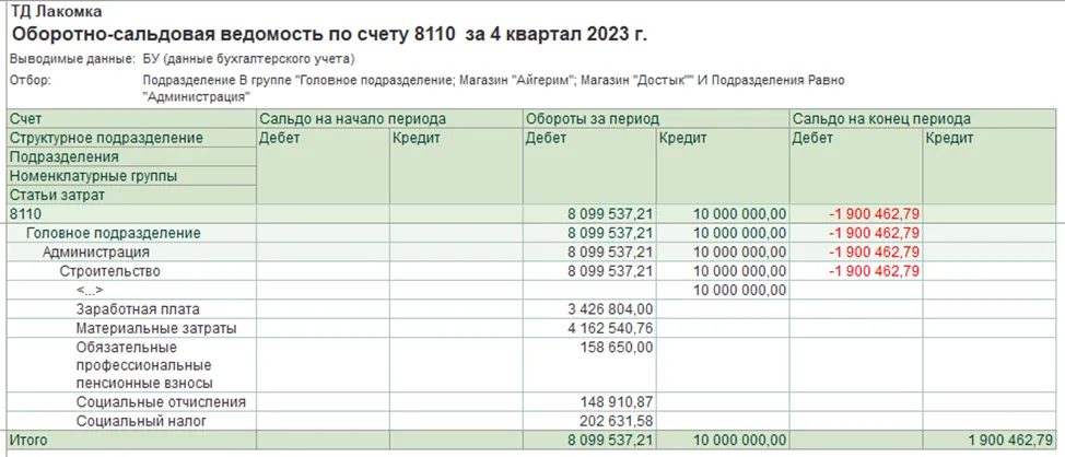 Оборотно-сальдовая ведомость по счету 8110 до закрытия месяца
